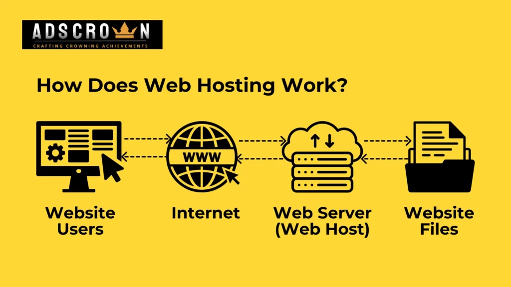 How Does Web Hosting Work